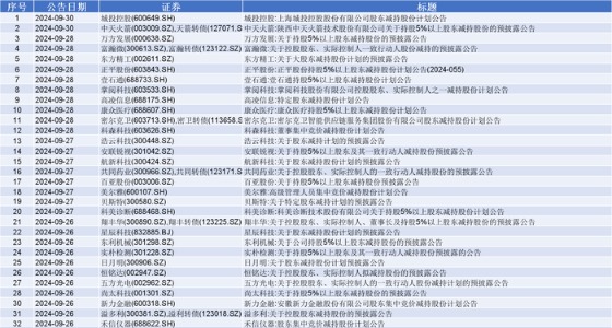 场外资金跑步入场，场内股东扎堆减持：“9.24行情”是起是落？