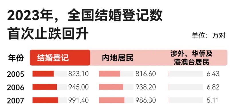 最新统计年鉴出炉，2023全国结婚登记数首次止跌回升