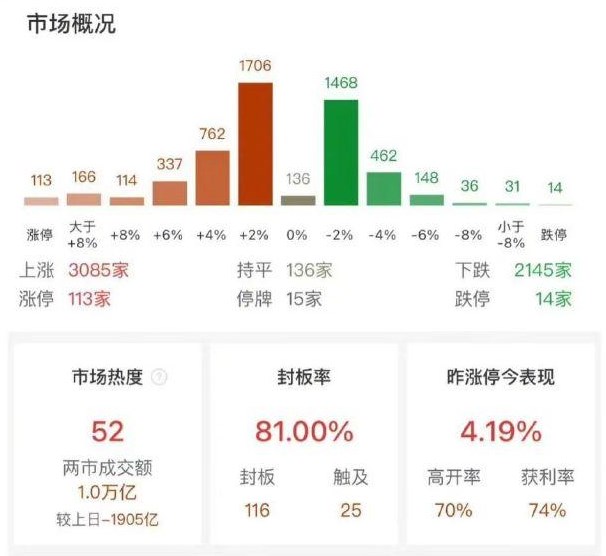 A股成交连续29个交易日破1万亿，较上一日缩量超1900亿
