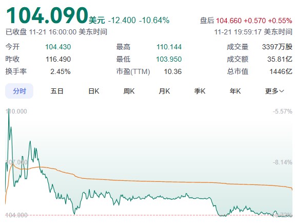 拼多多大跌超10%，发生了什么？奔驰利润腰斩、奥迪暴跌九成！