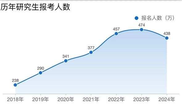 考研人数两年下降86万，专家：“卷学历”性价比急剧下降